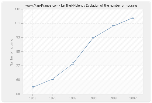 Le Theil-Nolent : Evolution of the number of housing